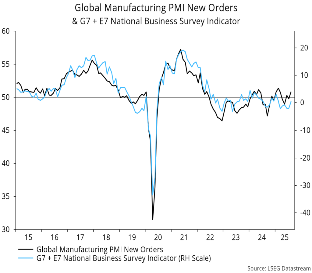 Chart 9 showing Global Manufacturing PMI New Orders & G7 + E7 National Business Survey Indicator