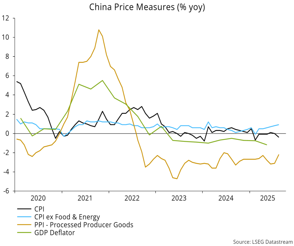 Chart 10 showing China Price Measures (% yoy)