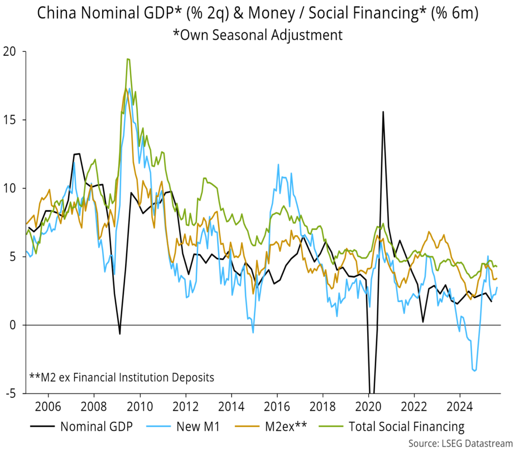Chart 11 showing China Nominal GDP* (% 2q) & Money / Social Financing* (% 6m) *Own Seasonal Adjustment