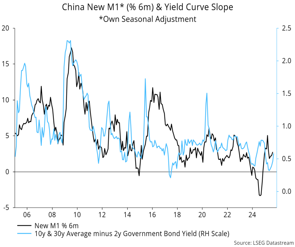 Chart 12 showing China New M1* (% 6m) & Yield Curve Slope *Own Seasonal Adjustment