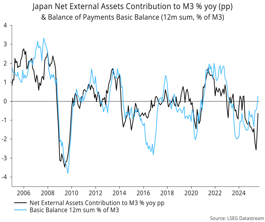 Chart 14 showing Japan Net External Assets Contribution to M3 % yoy (pp) & Balance of Payments Basic Balance (12m sum, % of M3)