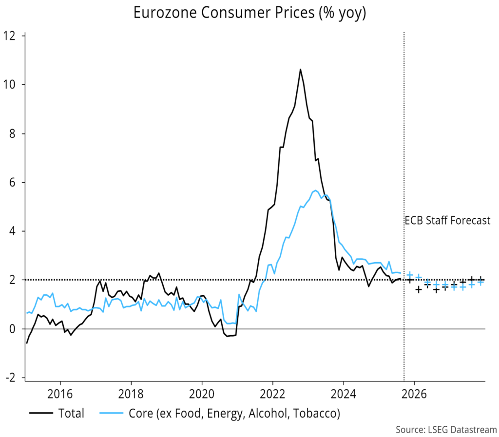 Chart 15 showing Eurozone Consumer Prices (% yoy)