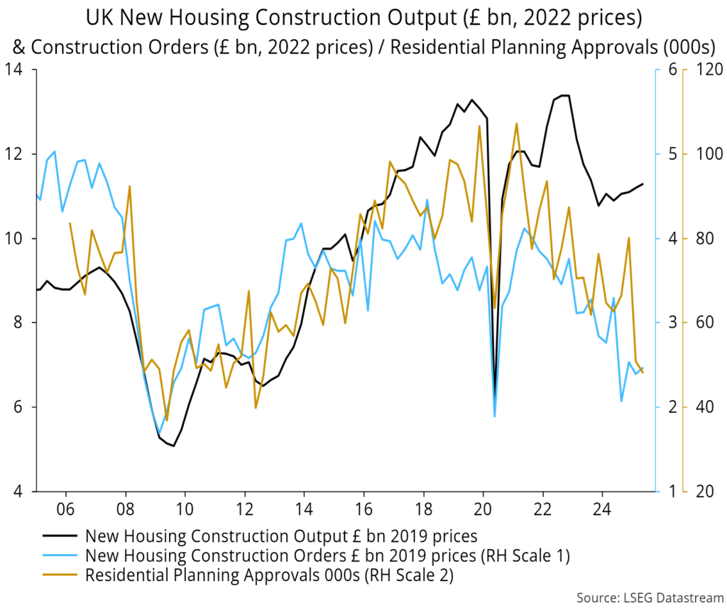 Chart 16 showing UK New Housing Construction Output (£ bn, 2022 prices) & Construction Orders (£ bn, 2022 prices) / Residential Planning Approvals (000s)