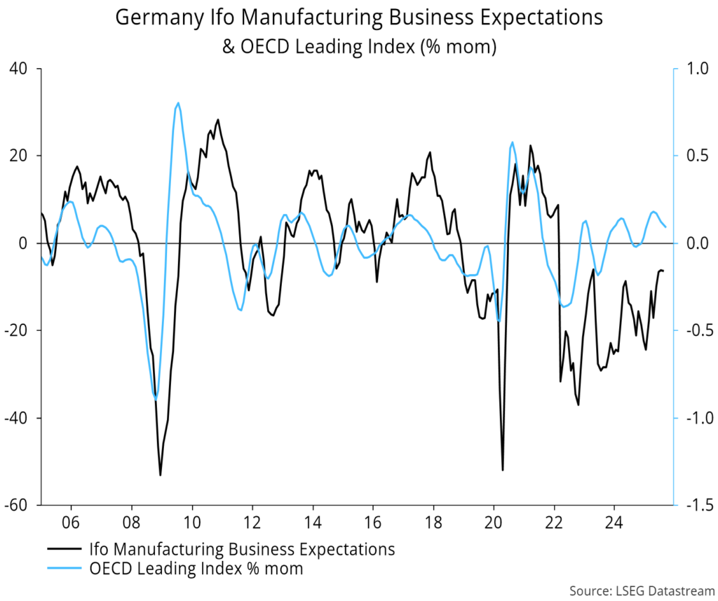 Chart 2 showing Germany Ifo Manufacturing Business Expectations & OECD Leading Index (% mom)