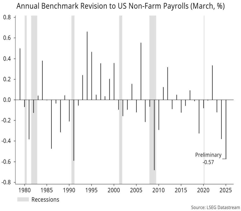 Chart 3 showing Annual Benchmark Revision to US Non-Farm Payrolls (March, %)