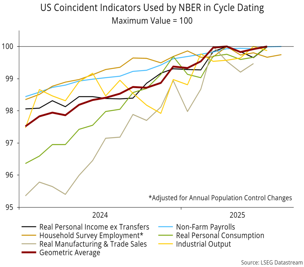 Chart 5 showing US Coincident Indicators Used by NBER in Cycle Dating Maximum Value = 100