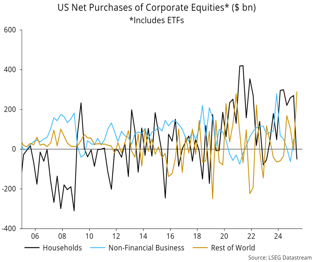 Chart 6 showing US Net Purchases of Corporate Equities* ($ bn) *Includes ETFs
