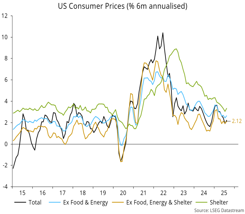 Chart 7 showing US Consumer Prices (% 6m annualised)