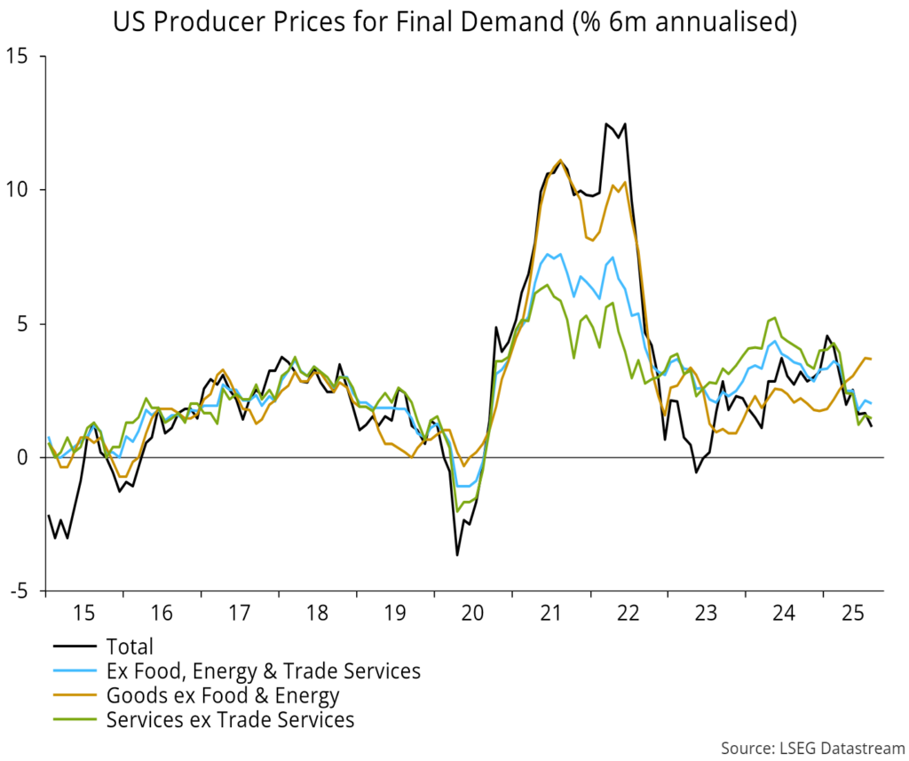 Chart 8 showing US Producer Prices for Final Demand (% 6m annualised)