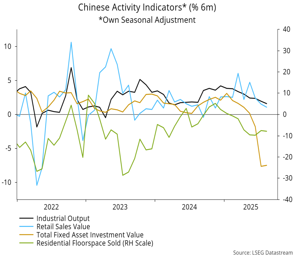 Chart 9 showing Chinese Activity Indicators* (% 6m) *Own Seasonal Adjustment