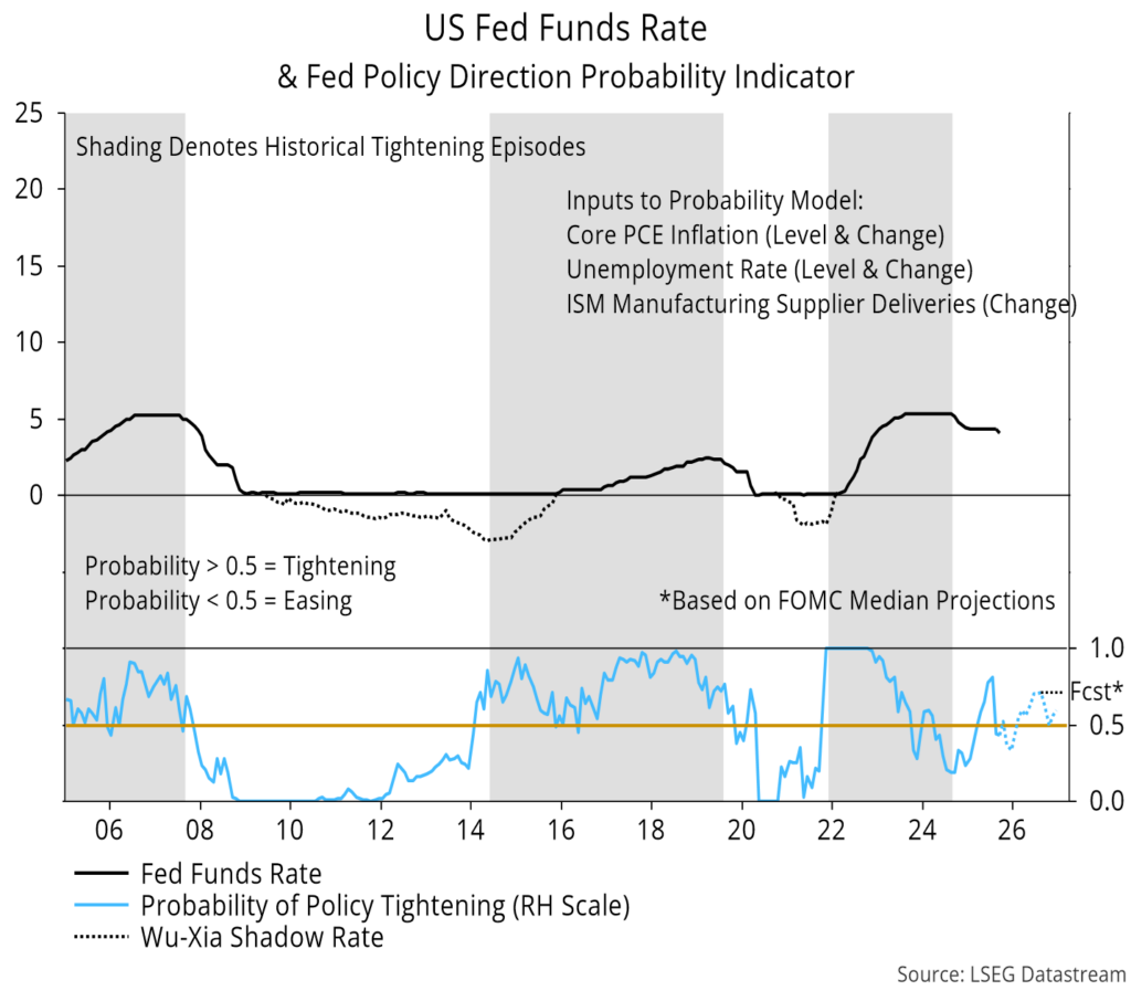 Chart 1 showing US Fed Funds Rate & Fed Policy Direction Probability Indicator