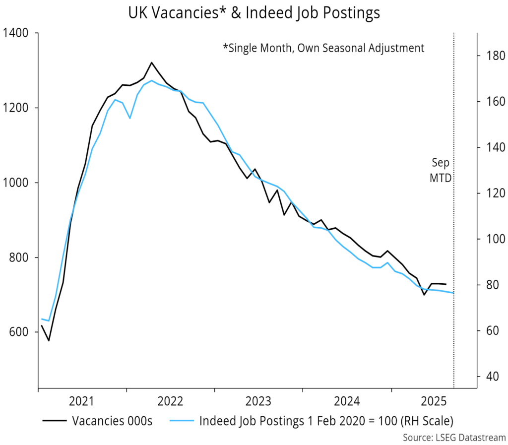 Chart 13 showing UK Vacancies* & Indeed Job Postings *Single Month, Own Seasonal Adjustment