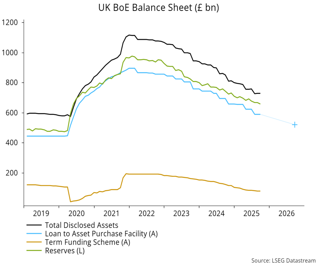 Chart 14 showing UK BoE Balance Sheet (£ bn)