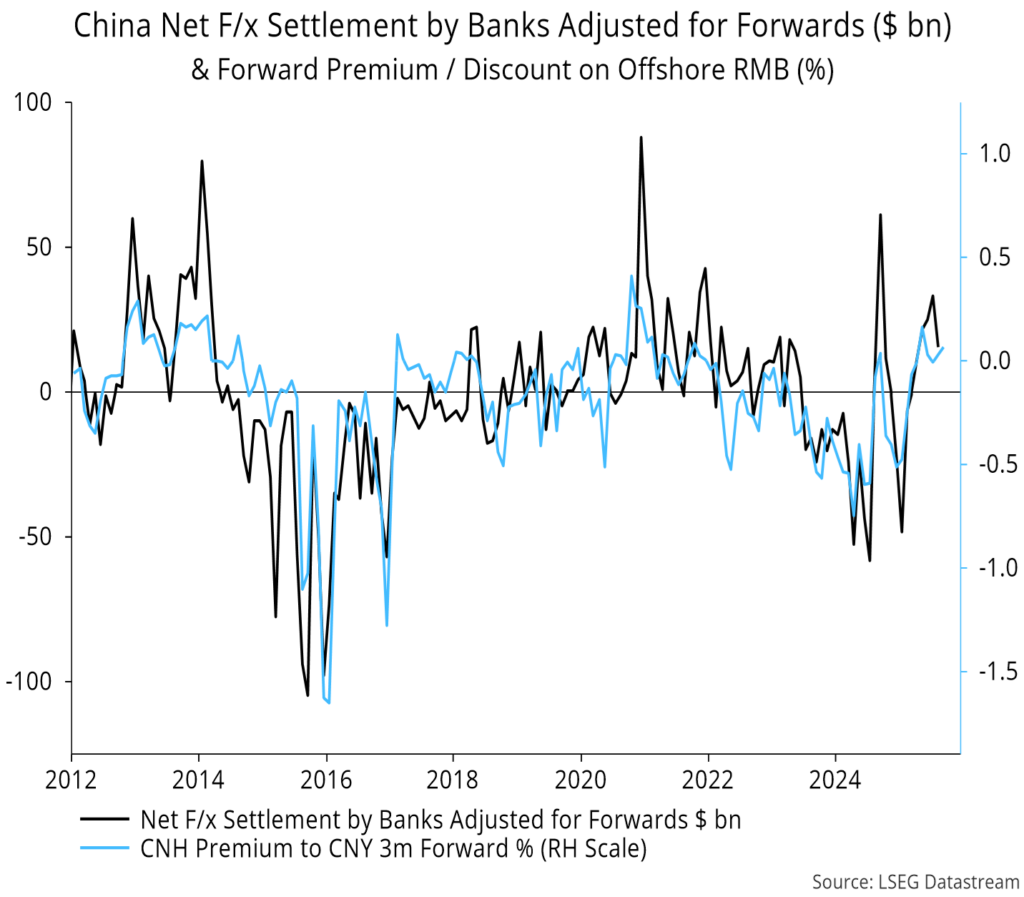 Chart 15 showing China Net F/x Settlement by Banks Adjusted for Forwards ($ bn) & Forward Premium / Discount on Offshore RMB (%)