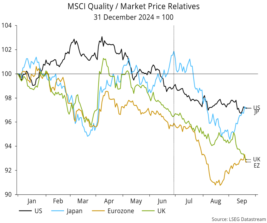 Chart 18 showing MSCI Quality / Market Price Relatives 31 December 2024 = 100