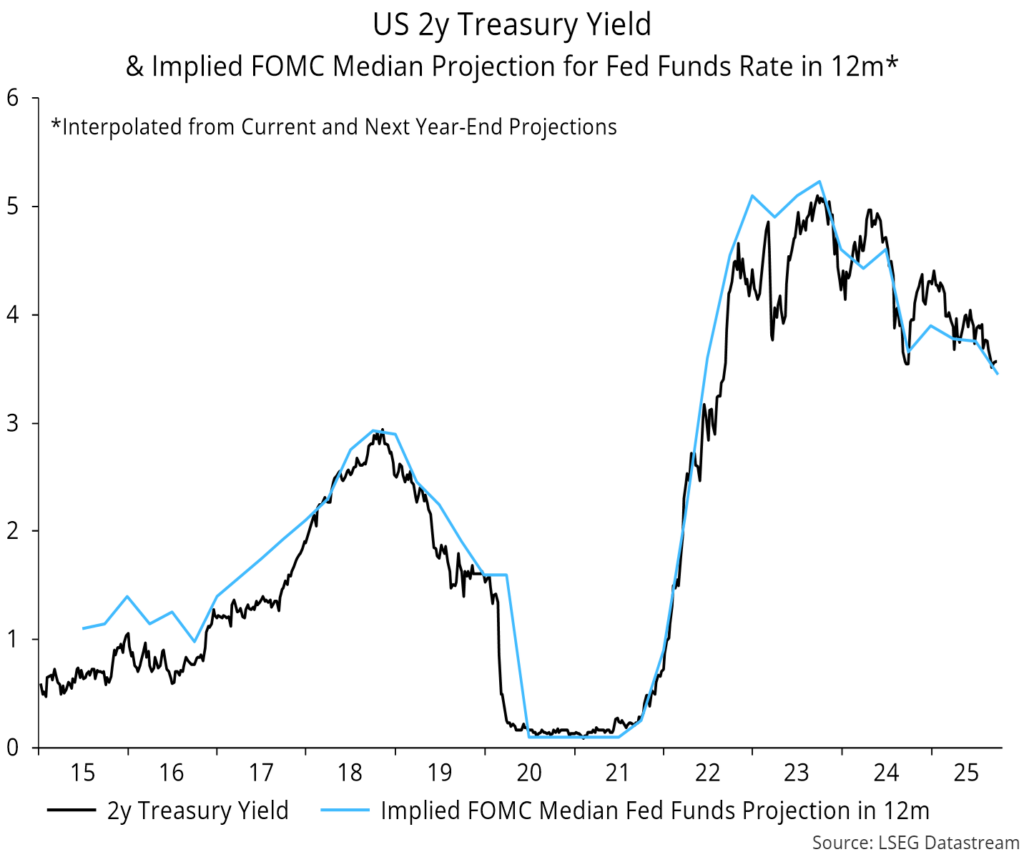 Chart 2 showing US 2y Treasury Yield & Implied FOMC Median Projection for Fed Funds Rate in 12m* *Interpolated from Current and Next Year-End Projections