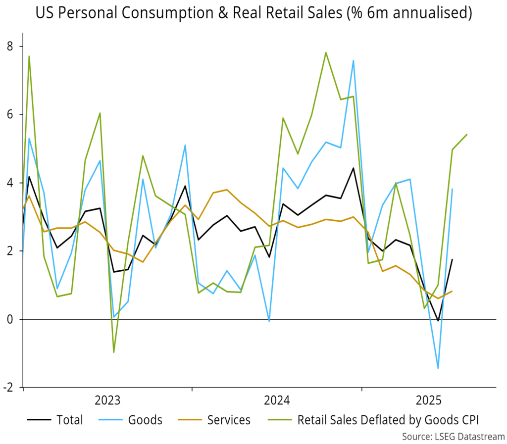 Chart 3 showing US Personal Consumption & Real Retail Sales (% 6m annualised)