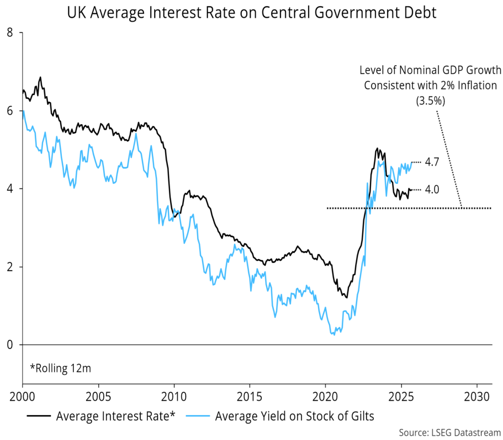 Chart 9 showing UK Average Interest Rate on Central Government Debt