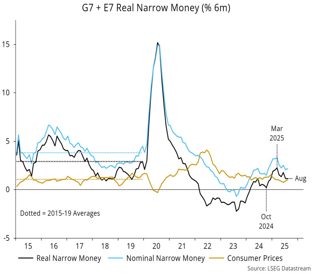 Chart 1 showing G7 + E7 Real Narrow Money (% 6m)