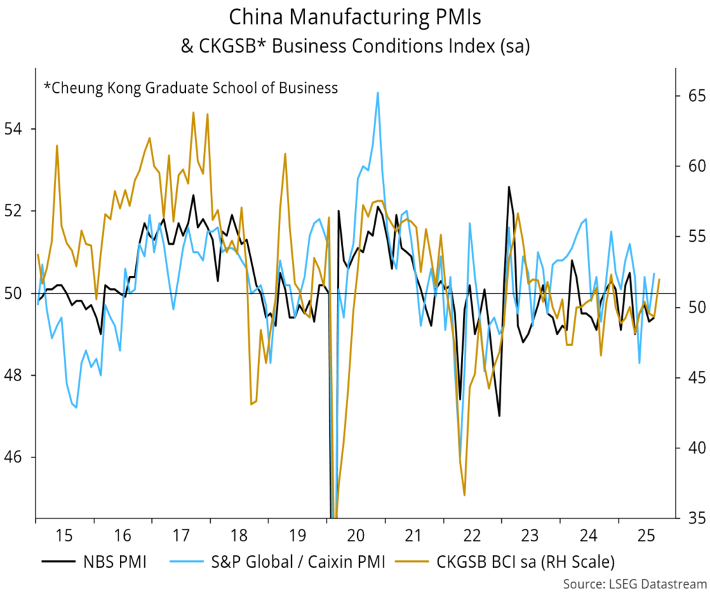 Chart 10 showing China Manufacturing PMIs & CKGSB* Business Conditions Index (sa) *Cheung Kong Graduate School of Business