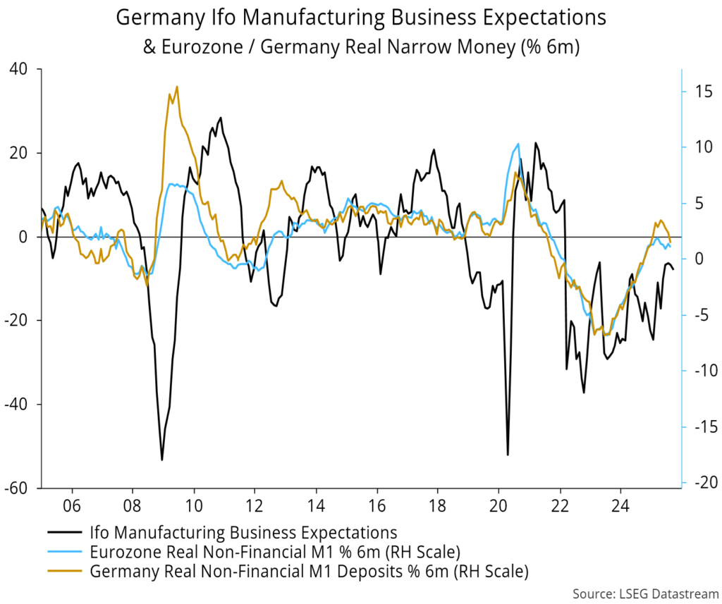 Chart 12 showing Germany Ifo Manufacturing Business Expectations & Eurozone / Germany Real Narrow Money (% 6m)