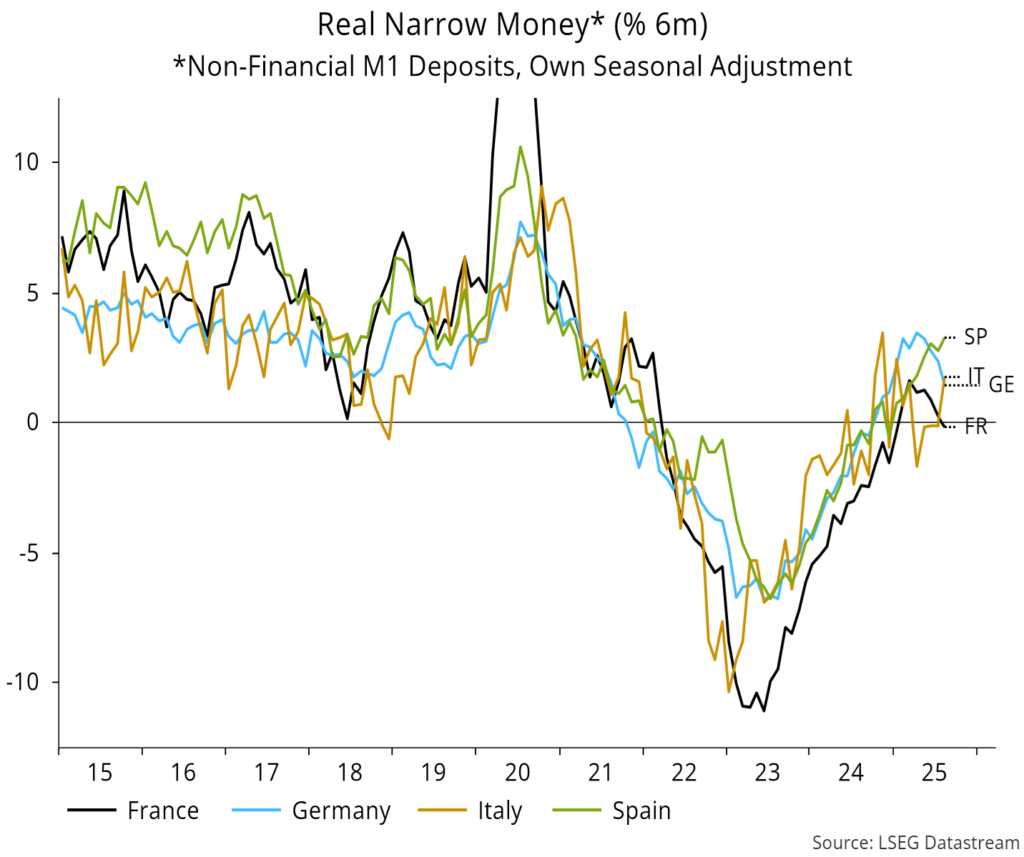 Chart 14 showing Real Narrow Money* (% 6m) *Non-Financial M1 Deposits, Own Seasonal Adjustment