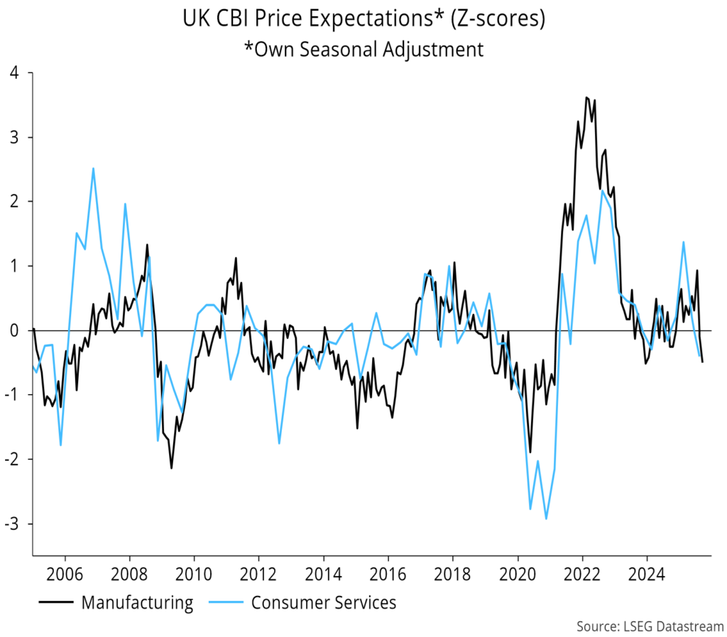 Chart 15 showing UK CBI Price Expectations* (Z-scores) *Own seasonal adjustment