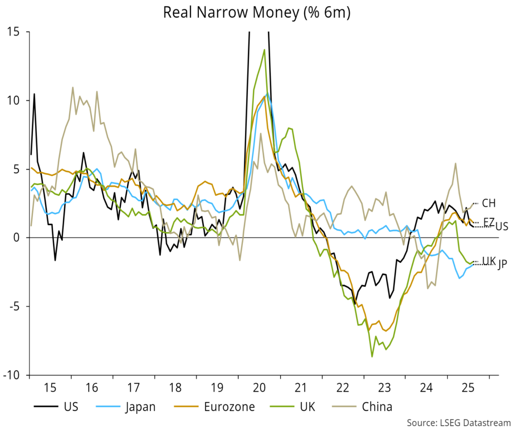 Chart 2 showing Real Narrow Money (% 6m)