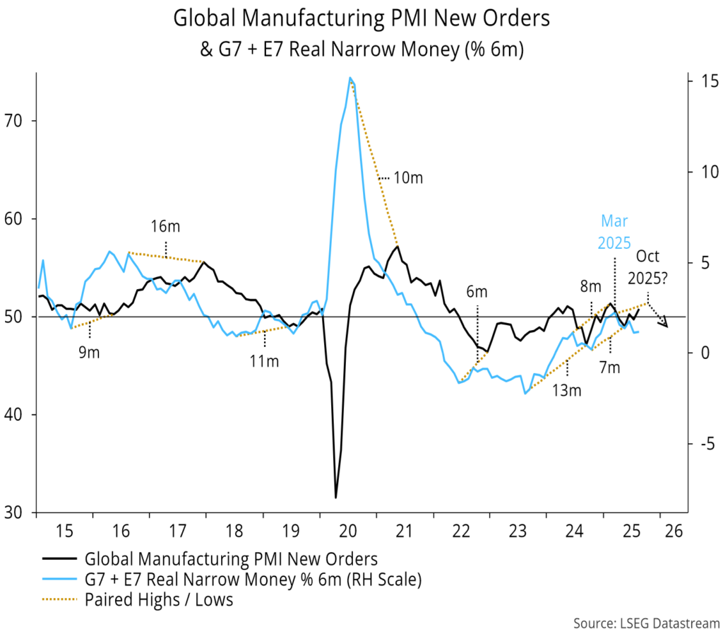 Chart 3 showing Global Manufacturing PMI New Orders & G7 + E7 Real Narrow Money (% 6m)