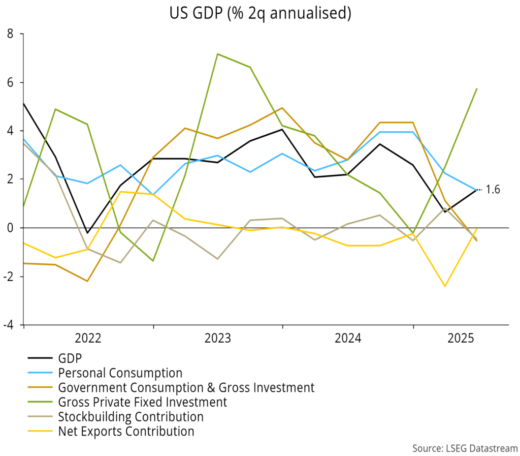 Chart 5 showing US GDP (% 2q annualised)