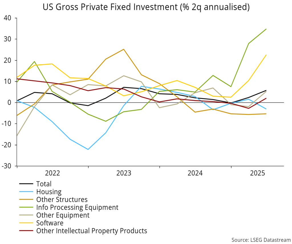 Chart 6 showing US Gross Private Fixed Investment (% 2q annualised)