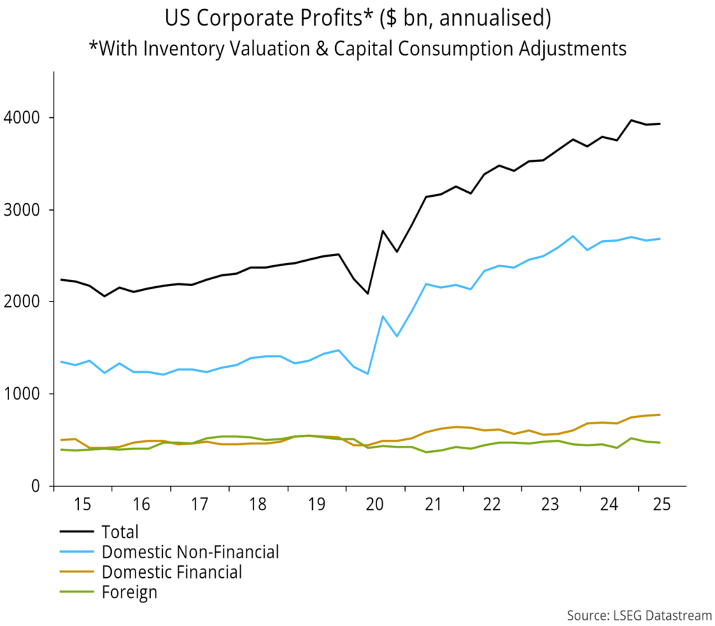 Chart 7 showing US Corporate Profits* ($ bn, annualised) *With Inventory Valuation & Capital Consumption Adjustments