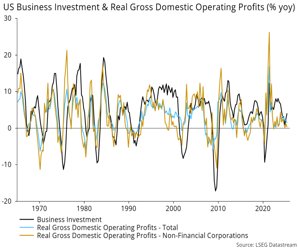 Chart 8 showing US Business Investment & Real Gross Domestic Operating Profits (% yoy)
