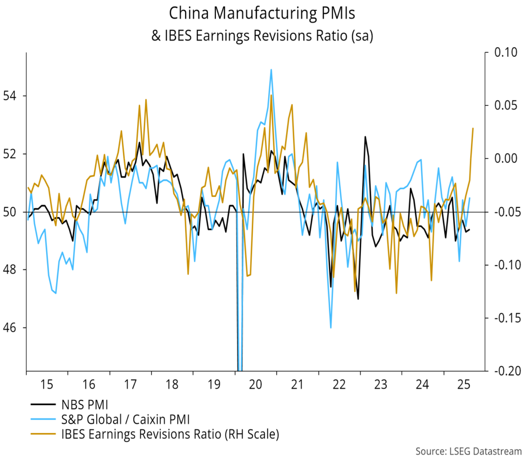 Chart 9 showing China Manufacturing PMIs & IBES Earnings Revisions Ratio (sa)