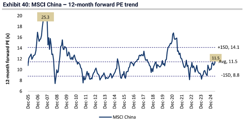 Line graph showing the MSCI China’s 12-month forward PE trend, with market valuations currently at their long-term average.