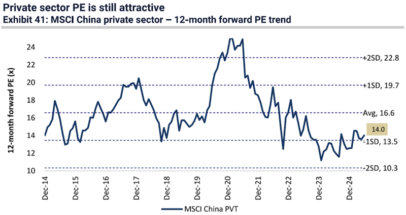 Line graph showing the MSCI China private sector’s 12-month forward PE trend, with the private sector trading close to the -1 standard deviation level.