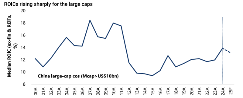 Line graph illustrating that the return on invested capital is rising for China large caps.