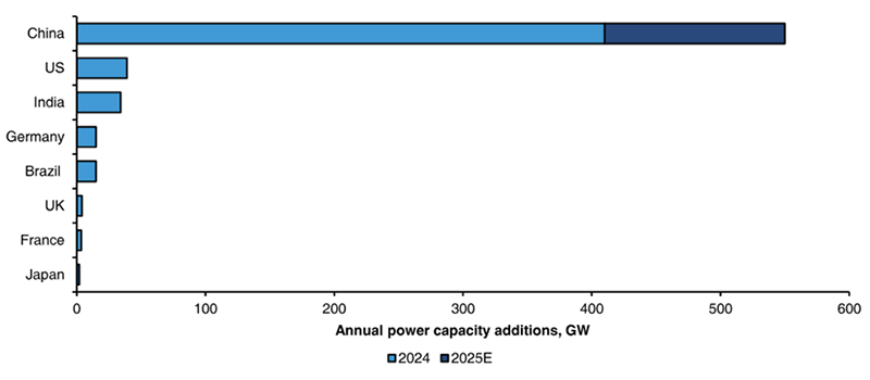 Bar graph illustrating the annual power capacity additions in Gigawatts in different countries for 2024 and estimates for 2025.
