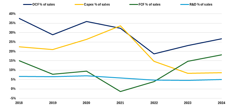 Line graph of cash generation comparing the percentatges of sales of Operating Cash Flow, Free Cash Flow, Capital Expenditure, and Research and Development.