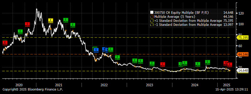 Line graph illustrating CATL valuation.