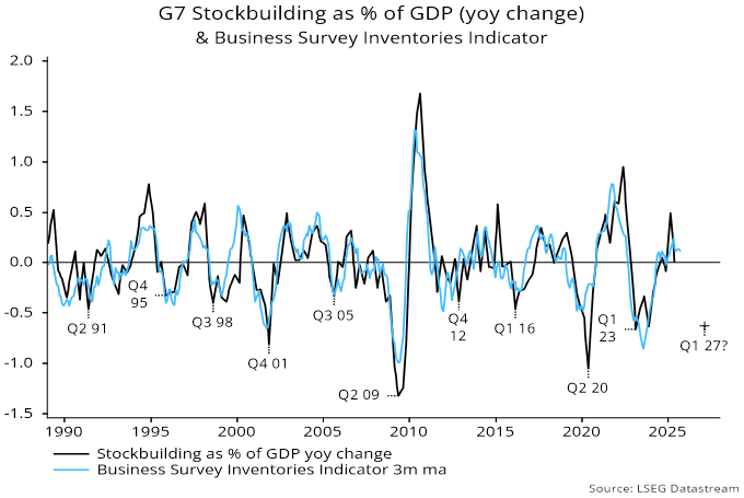 Chart 2 showing G7 Stockbuilding as % of GDP (yoy change) & Business Survey Inventories Indicator
