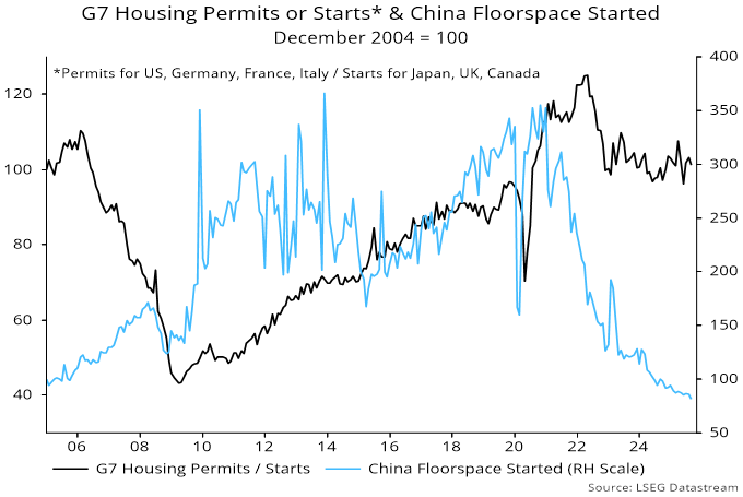 Chart 3 showing G7 Housing Permits or Starts* & China Floorspace Started December 2004 = 100 *Permits for US, Germany, France, Italy / Starts for Japan, UK, Canada