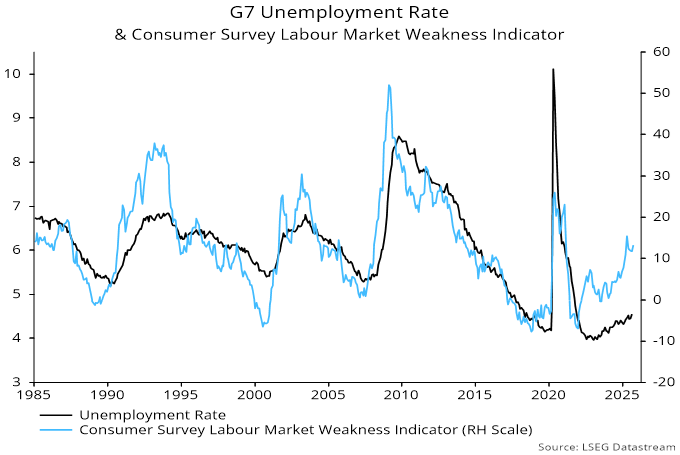 Chart 4 showing G7 Unemployment Rate & Consumer Survey Labour Market Weakness Indicator