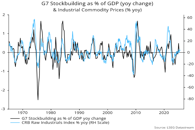 Chart 5 showing G7 Stockbuilding as % of GDP (yoy change) & Industrial Commodity Prices (% yoy)