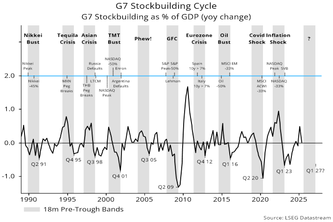 Chart 7 showing G7 Stockbuilding Cycle G7 Stockbuilding as % of GDP (yoy change)