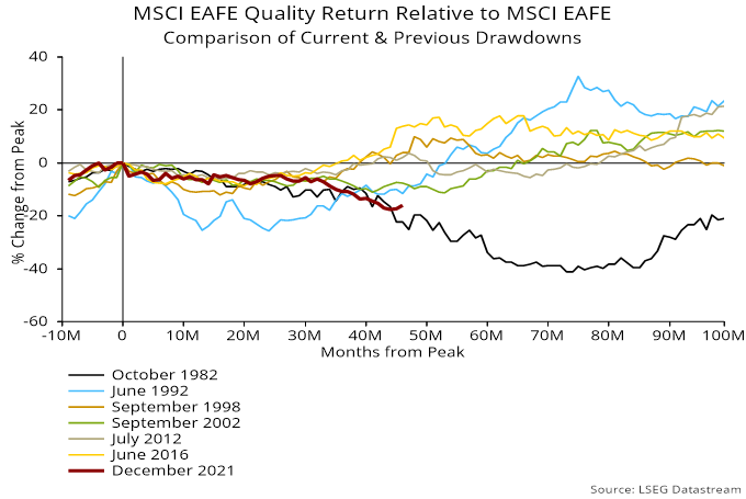 Chart 8 showing MSCI EAFE Quality Return Relative to MSCI EAFE Comparison of Current & Previous Drawdowns