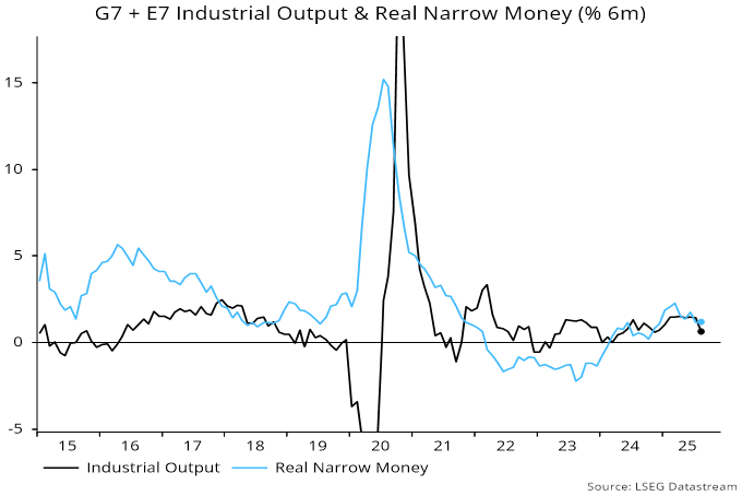 Chart 9 showing G7 + E7 Industrial Output & Real Narrow Money (% 6m)