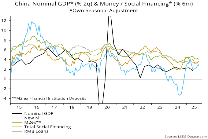 Chart 1 showing China Nominal GDP* (% 2q) & Money / Social Financing* (% 6m) *Own Seasonal Adjustment
