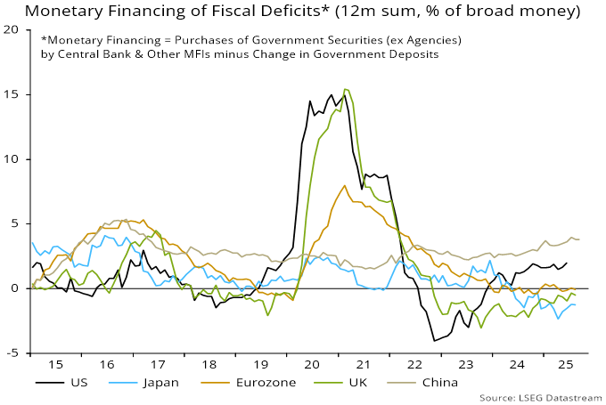 Chart 2 showing Monetary Financing of Fiscal Deficits* (12m sum, % of broad money) *Monetary Financing = Purchases of Government Securities (ex Agencies) by Central Bank & Other MFIs minus Change in Government Deposits