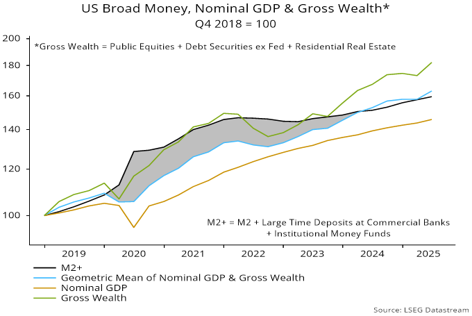 Chart 1 showing US Broad Money, Nominal GDP & Gross Wealth* Q4 2018 = 100 *Gross Wealth = Public Equities + Debt Securities ex Fed + Residential Real Estate